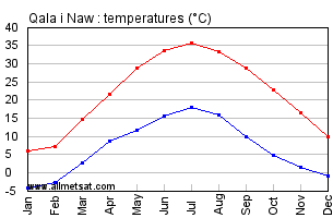 Qala i Naw Afghanistan Annual Temperature Graph